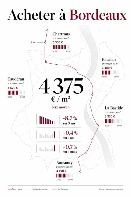 Achat immobilier Bordeaux : visualisation des prix au m² et des quartiers à comparer