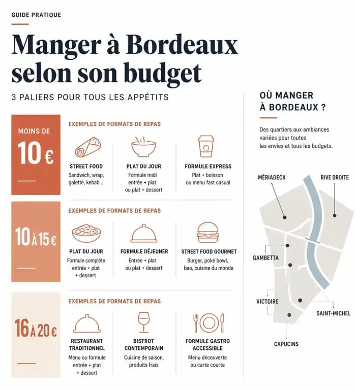 Infographie des budgets pour choisir un restaurant pas cher à Bordeaux